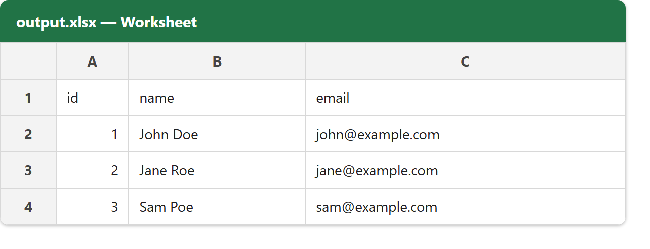 Convert a CSV file to Excel: the produced output.xlsx open as a worksheet, row 1 the headers id, name and email and rows 2 to 4 the data, with the numeric ids right-aligned in column A and the names and example.com addresses in columns B and C.