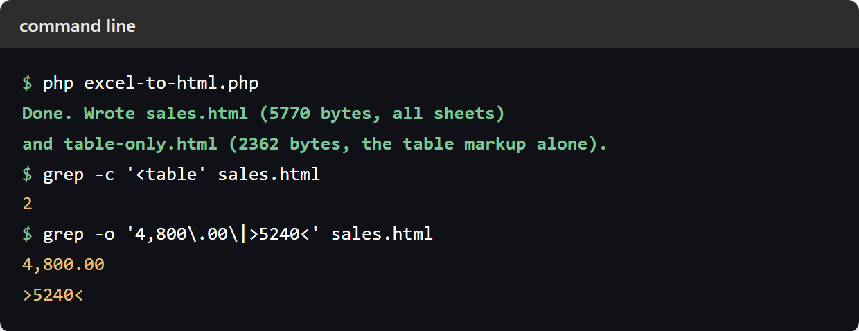 Convert Excel to HTML table: a terminal showing the script reporting it wrote sales.html at 5770 bytes covering all sheets and table-only.html at 2362 bytes, followed by the generated markup with a bold Region, Units and Revenue header row styled inline.