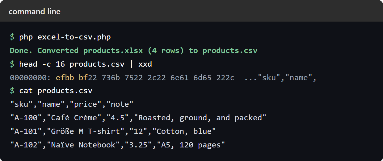 Convert Excel to CSV: a terminal showing the script printing Done, converted products.xlsx (4 rows) to products.csv, followed by the contents of products.csv with every field quoted, the accented names Café Crème, Größe M T-shirt and Naïve Notebook intact, and the comma inside each note safely enclosed.