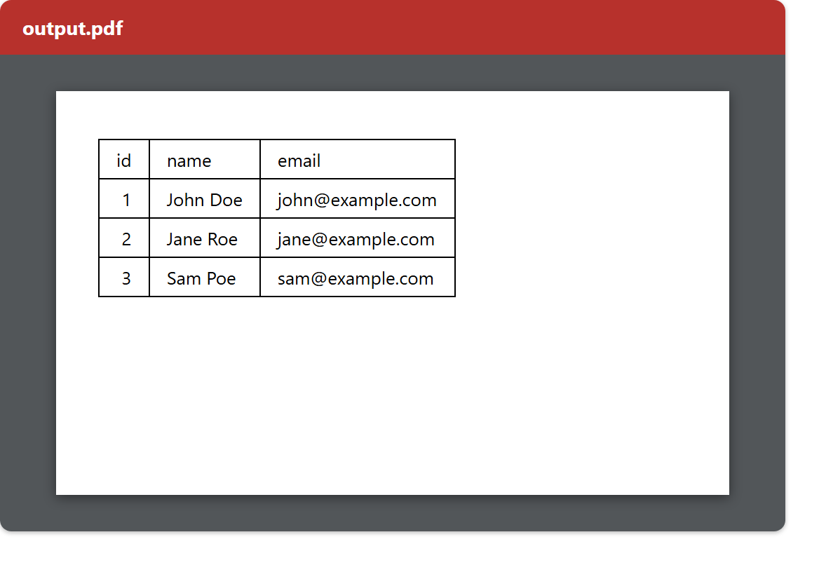 Convert an Excel file to PDF: the output.pdf open in a viewer, a white page showing the Users sheet as a bordered table with the id, name and email header row above John Doe, Jane Roe and Sam Poe and their example.com email addresses.