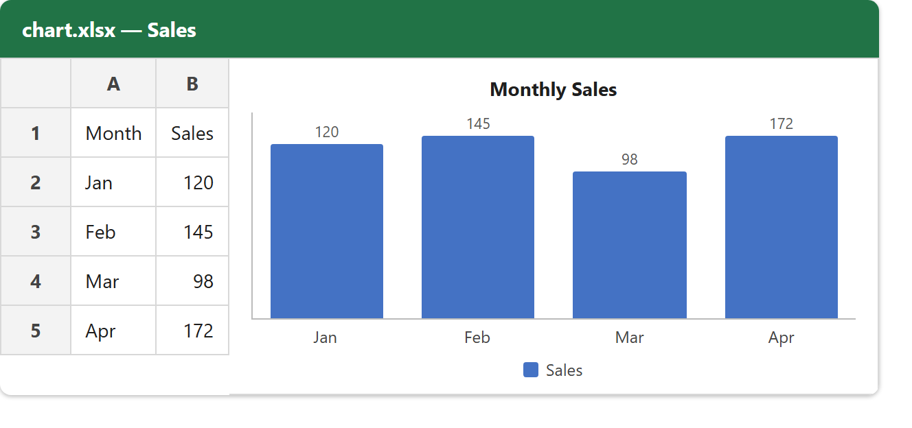 Create an Excel chart: the chart.xlsx worksheet with the Month and Sales table in columns A and B, and beside it a column chart titled Monthly Sales showing four columns — Jan 120, Feb 145, Mar 98 and Apr 172 — with a Sales legend on the right.