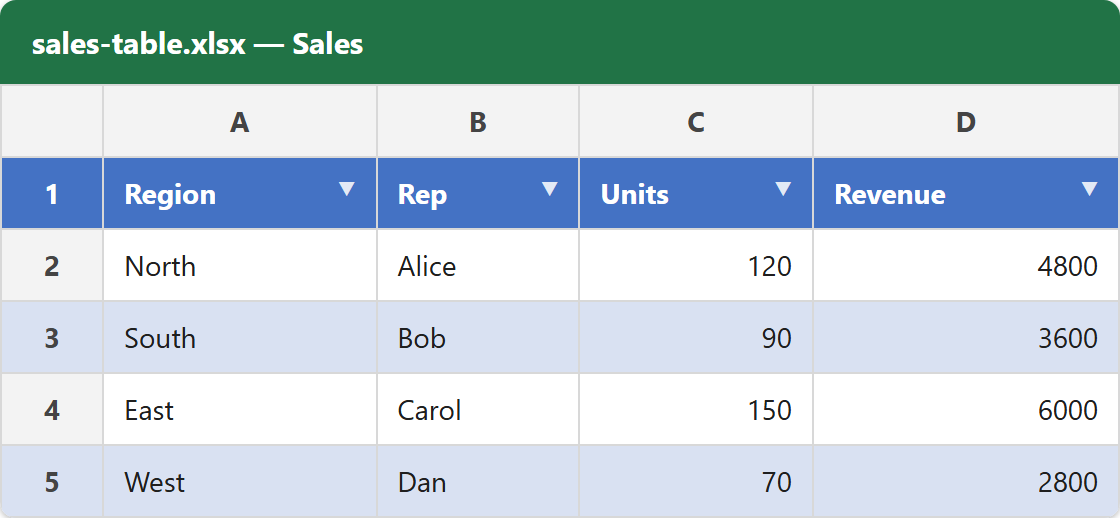 Result of creating an Excel Table in PHP: the SalesData table in Excel with a shaded header row, filter dropdowns, and banded rows for the four regions