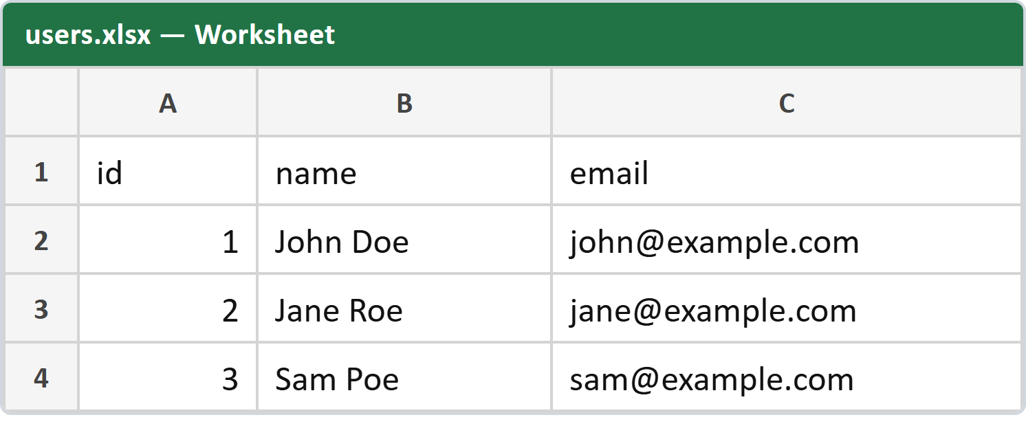 Download Excel files in the browser: the downloaded users.xlsx opened as a worksheet, row 1 the headers id, name and email and rows 2 to 4 the data, with the numeric ids right-aligned in column A.