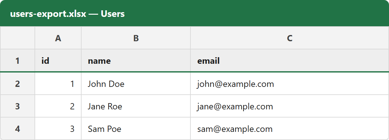 Export MySQL data to Excel: the exported users-export.xlsx open on a tab named Users, row 1 the bold, grey-shaded headers id, name and email frozen above the three data rows, with the numeric ids right-aligned in column A and the names and example.com addresses in columns B and C.