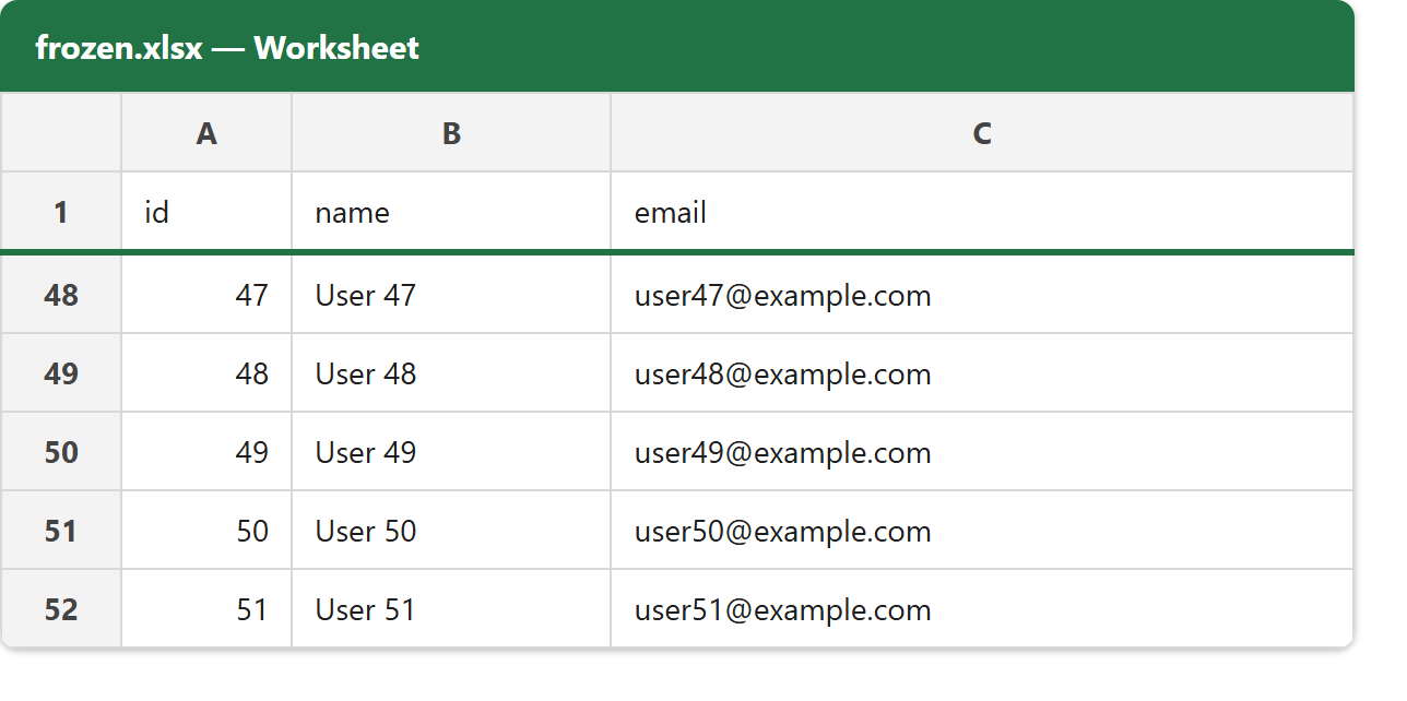 Freeze the header row: the frozen.xlsx worksheet scrolled down so the frozen header row 1 (id, name, email) sits above a freeze split line, with the visible data rows jumping from row 1 straight to rows 48, 49 and 50 below the split.