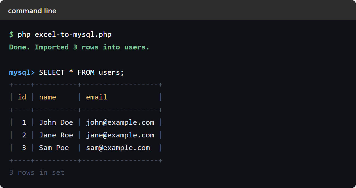 Import Excel files into MySQL: the console shows excel-to-mysql.php printing "Done. Imported 3 rows into users.", and a following SELECT * FROM users in the mysql client returns the three imported rows — John Doe, Jane Roe and Sam Poe with their ids and example.com addresses.