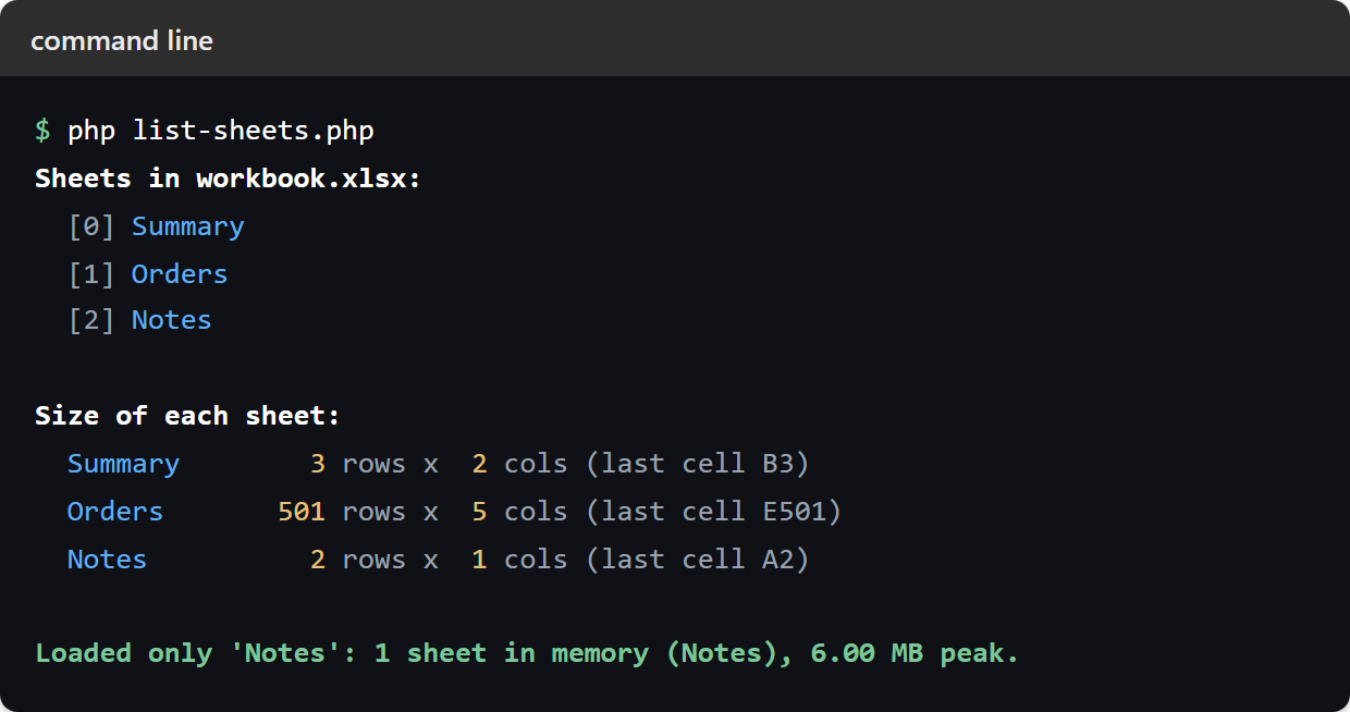 List worksheets in Excel: a terminal listing the three sheets Summary, Orders and Notes with their indexes, then each sheet's size — Summary 3 rows by 2 columns, Orders 501 rows by 5 columns, Notes 2 rows by 1 column — and a final line reporting that only the Notes sheet was loaded, 1 sheet in memory at 6.00 MB peak.