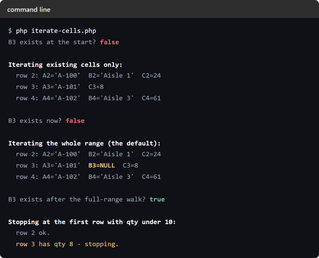 Loop through cells with iterators: a terminal showing B3 does not exist at the start, an existing-cells-only pass where row 3 has only A3 and C3, B3 still not existing, then a full-range pass where row 3 shows B3 equal to NULL, after which B3 exists — and finally a loop that stops at row 3 because its quantity of 8 is under ten.