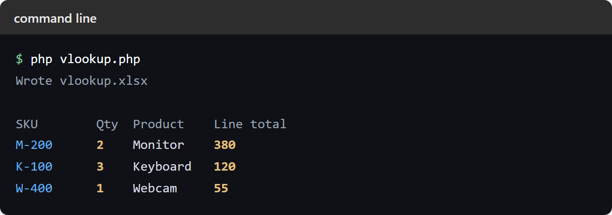 Terminal output of using VLOOKUP in PHP: three orders whose Product and Line total columns VLOOKUP filled — Monitor 380, Keyboard 120, Webcam 55