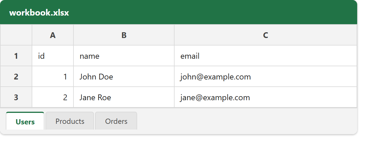 Work with multiple worksheets: the workbook.xlsx open on the Users tab showing the id, name and email columns, with three sheet tabs — Users (selected), Products and Orders — along the bottom of the window.