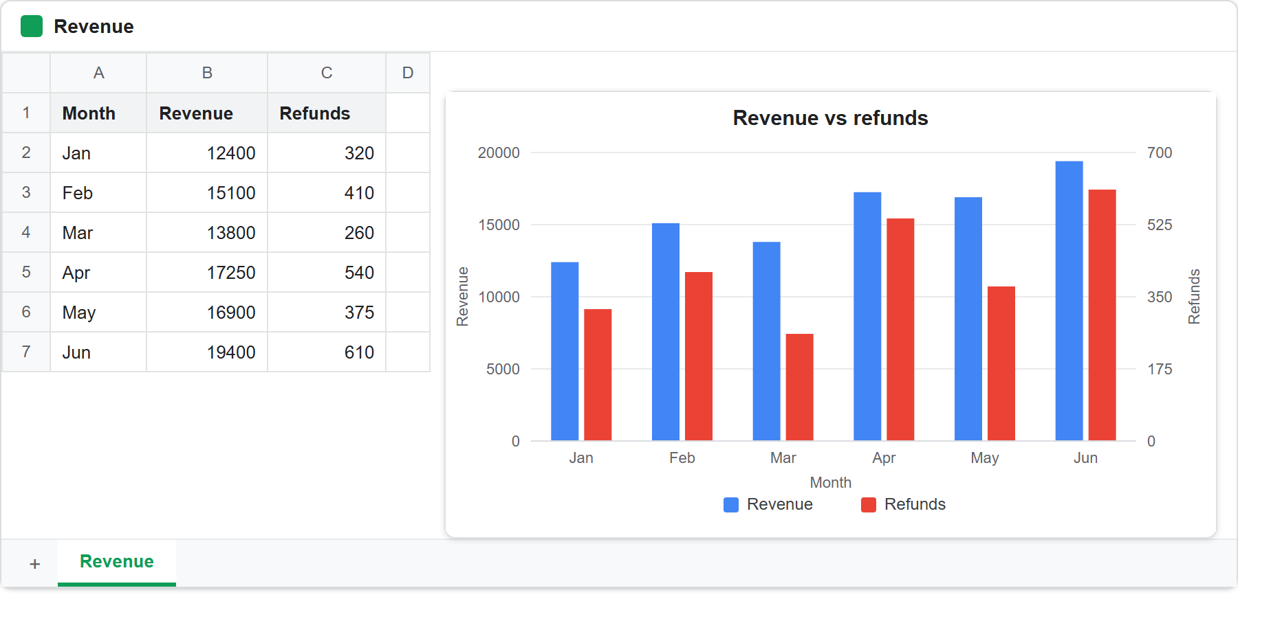 A Google Sheet with a column chart floating beside the data: Revenue bars climbing from 12400 in January to 19400 in June against the left axis, and shorter Refunds bars read against a separate right axis
