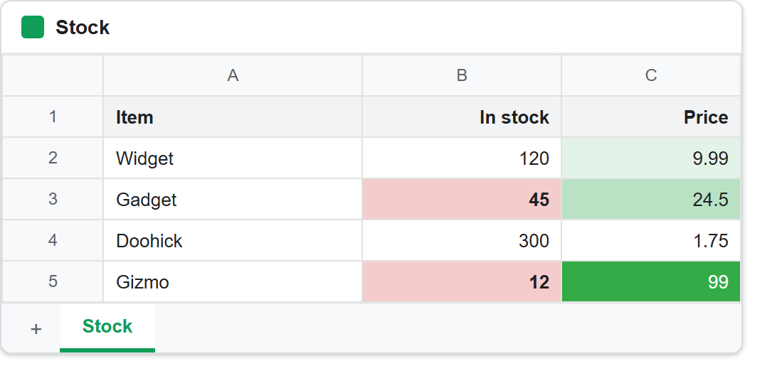 Conditional formatting in a Google Sheet: the In stock column shows Gadget at 45 and Gizmo at 12 shaded pink and bold because they fall under 50, while the Price column runs from pale to dark green as a colour scale