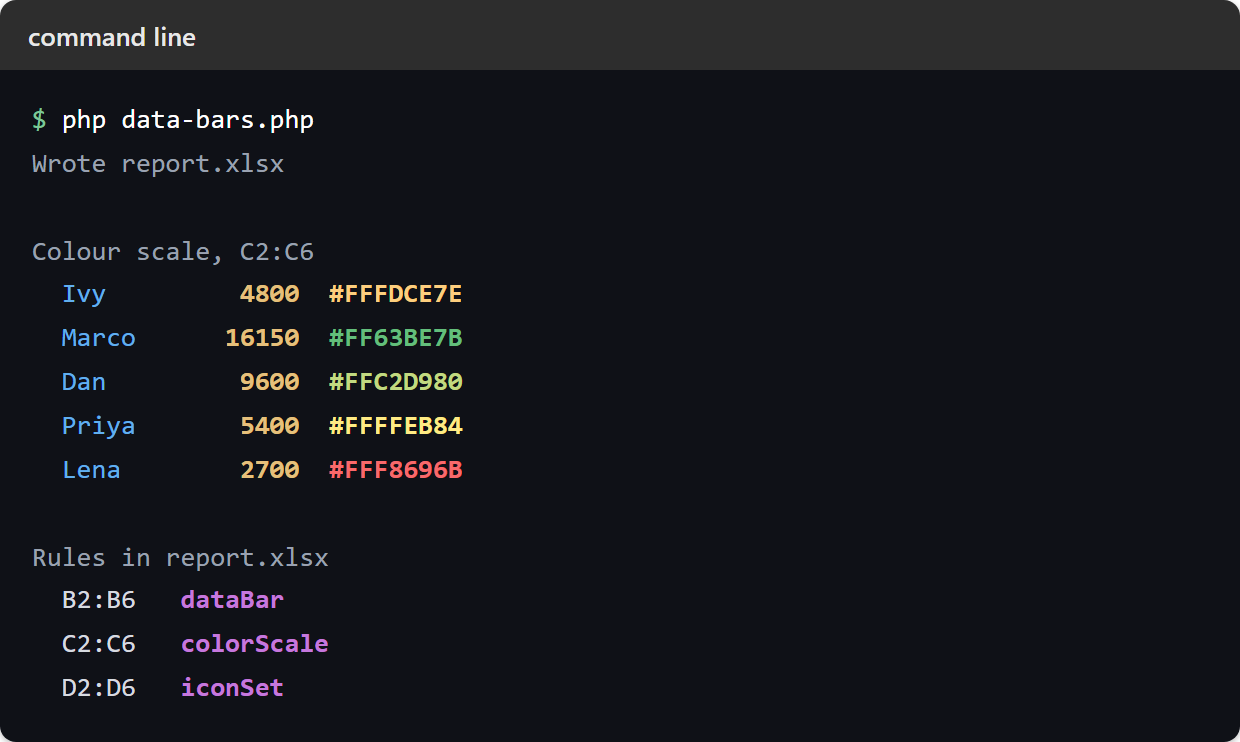 Terminal output of adding data bars in PHP: five revenues mapped to color scale hex values from red F8696B at the low end to green 63BE7B at the high end, and the three rule types dataBar, colorScale and iconSet read back from report.xlsx
