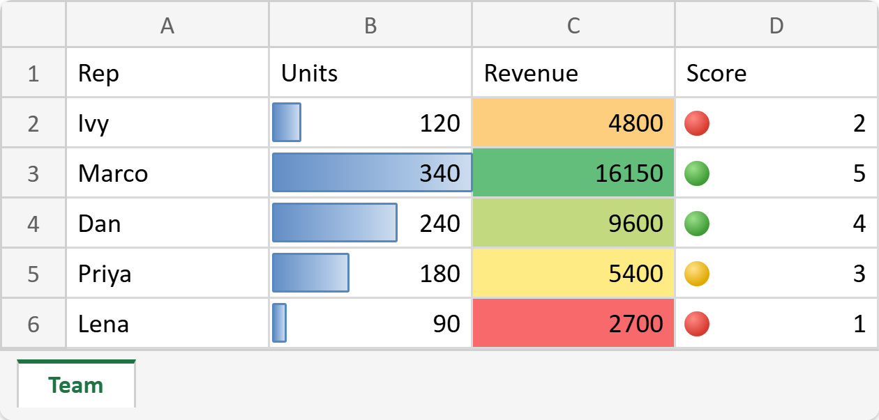 The finished report.xlsx: column B units carrying blue data bars from Lena’s 90 up to Marco’s 340, column C revenue shaded from red 2,700 through yellow 5,400 to green 16,150, and column D scores each marked with a red, yellow or green traffic light