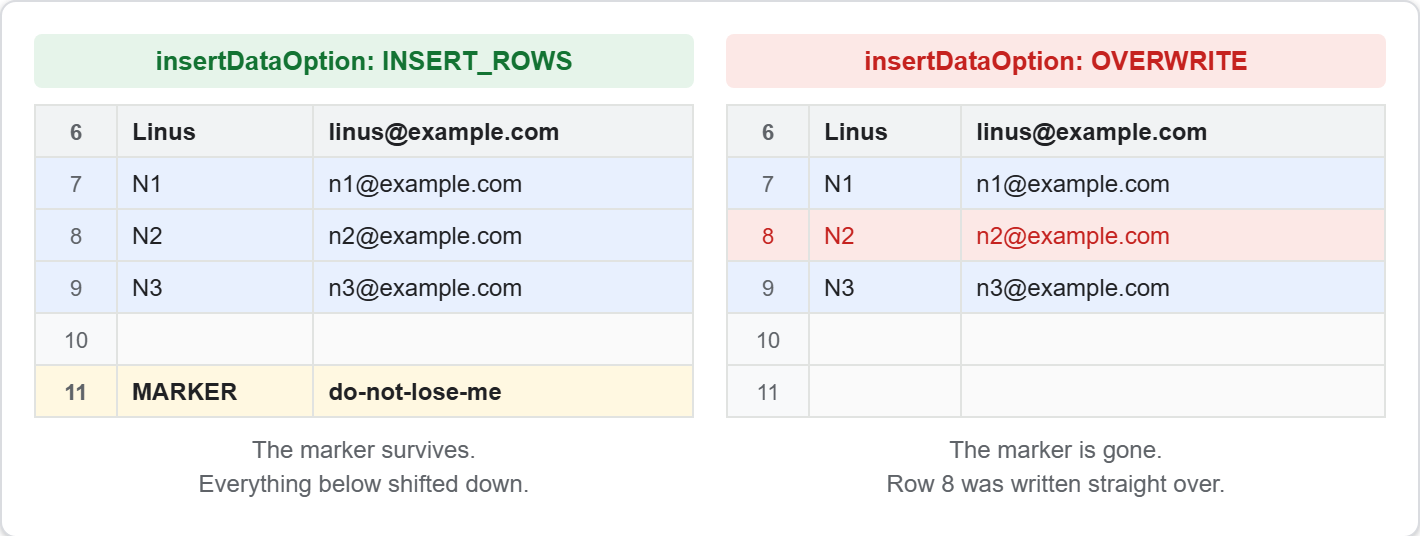 Two sheets side by side after appending three rows. Under INSERT_ROWS the marker row survives, pushed down to row 11. Under OVERWRITE the marker row is gone, replaced by the second appended row