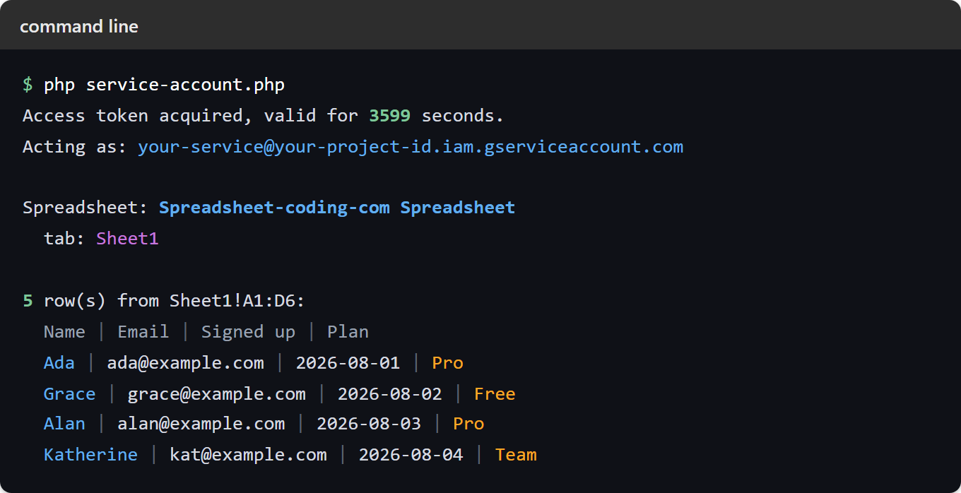 Terminal output of authenticating with a service account: an access token valid for 3599 seconds, the service account address it is acting as, the spreadsheet title and its Sheet1 tab, then five rows of names, emails, signup dates and plans read from the sheet