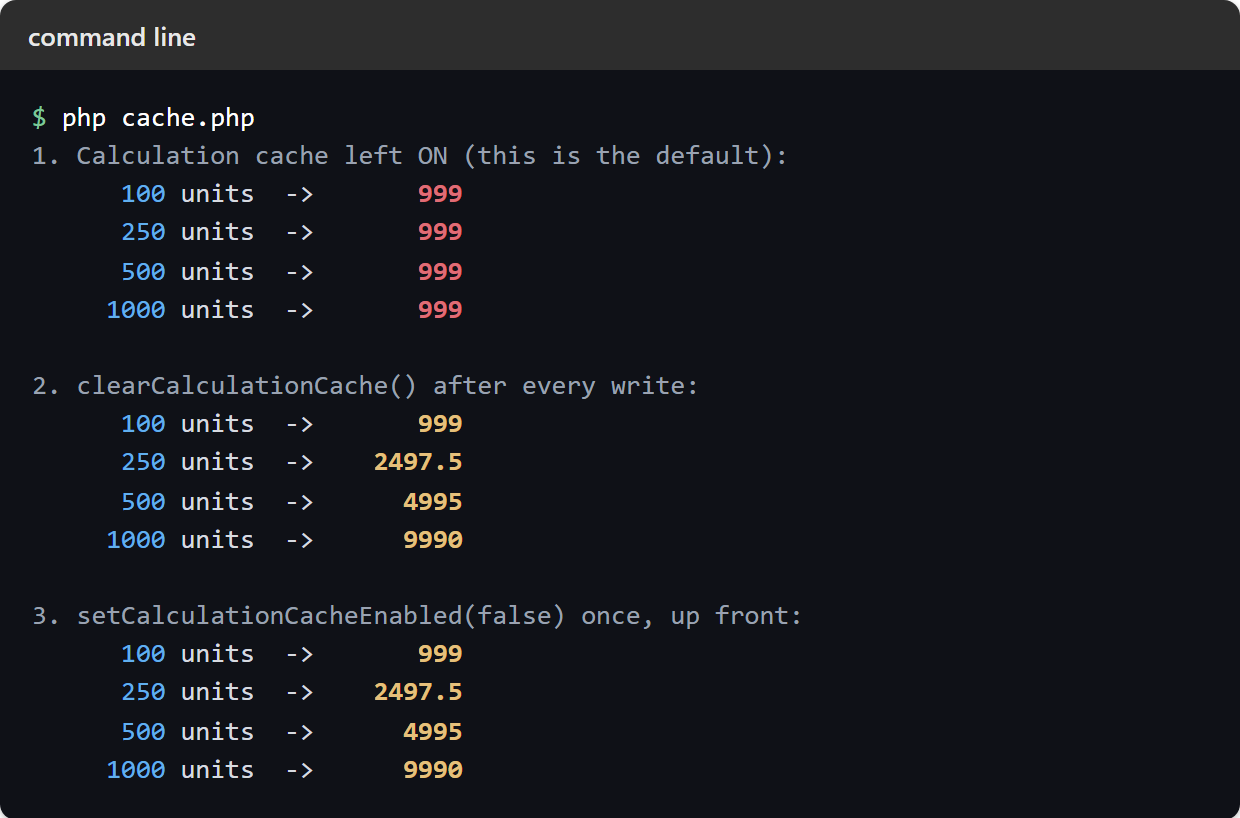 Terminal output where the PhpSpreadsheet calculation cache returns 999 for all four what-if scenarios, then the same scenarios compute correctly as 999, 2497.5, 4995 and 9990 once clearCalculationCache() is called after every write and again once setCalculationCacheEnabled(false) is set up front