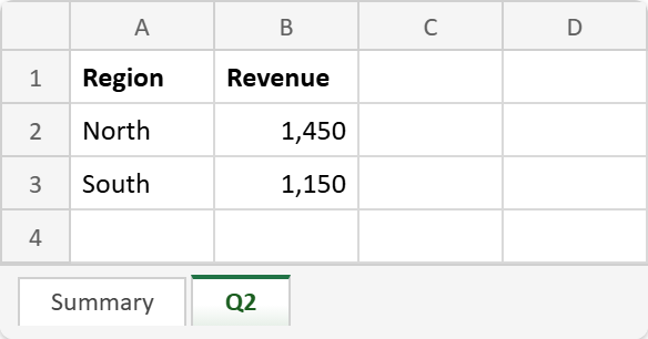 The finished annual.xlsx with the Q2 tab selected beside Summary, showing the copied worksheet: a bold Region and Revenue header, North with 1,450 and South with 1,150 right-aligned with thousands separators