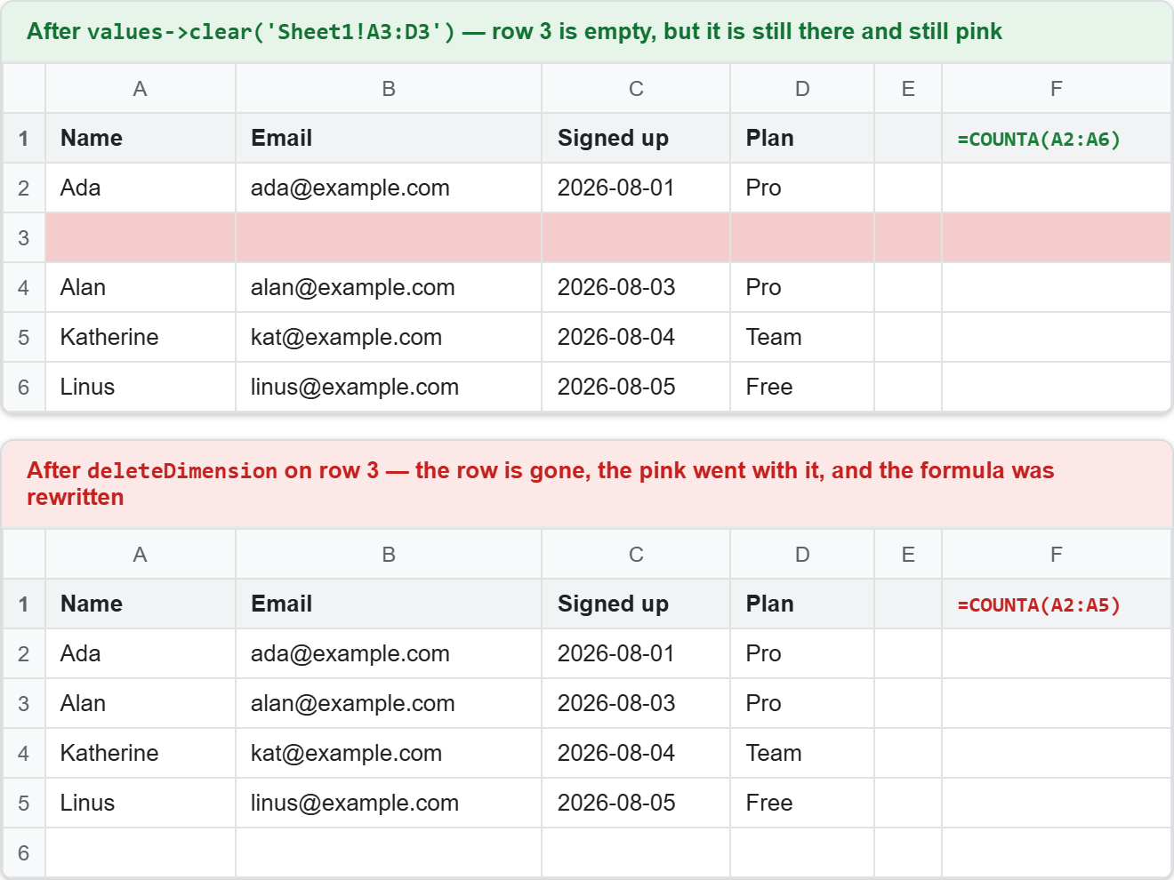 Two Google Sheets grids compared: after clear the row is empty but still present and still shaded pink with the COUNTA formula unchanged, while after deleteDimension the row is gone, the shading went with it and the formula was rewritten to a shorter range