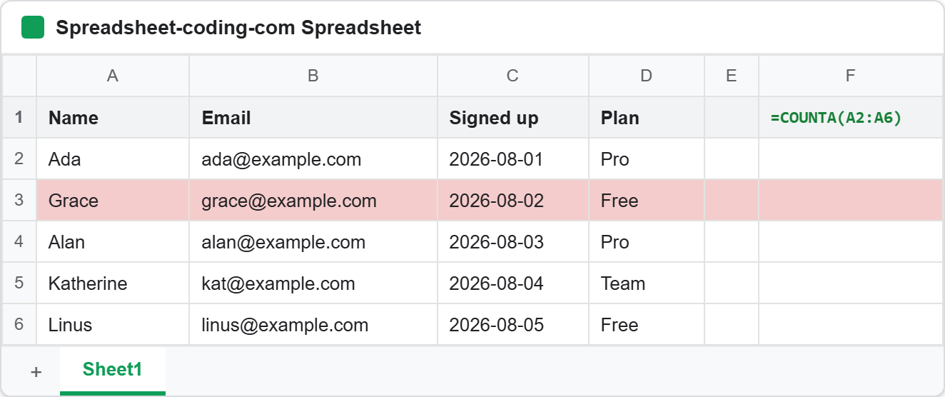 The Google Sheets tab this article works on before we delete Google Sheets rows: a header row of Name, Email, Signed up and Plan, five people from Ada to Linus, Grace's row in row 3 shaded pink, and a COUNTA formula in cell F1