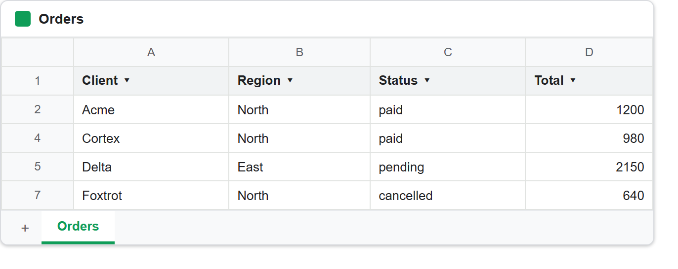 A Google Sheet with a basic filter on Total greater than 500: rows 3 and 6 are hidden so the row numbers jump from 2 to 4 to 5 to 7, and the header row carries filter dropdown arrows