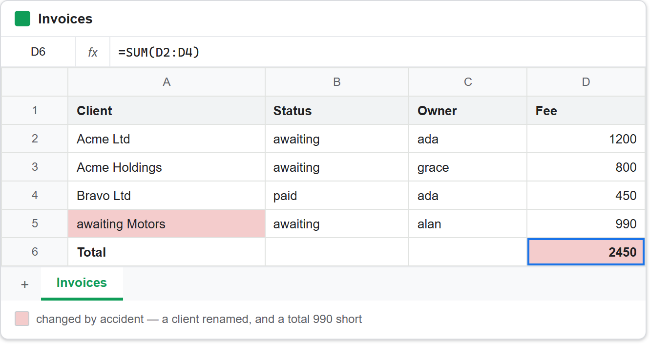 A Google Sheet invoice list after a careless find and replace: the client Pending Motors has been renamed to awaiting Motors, and the Total has fallen from 3440 to 2450 because the SUM formula was rewritten