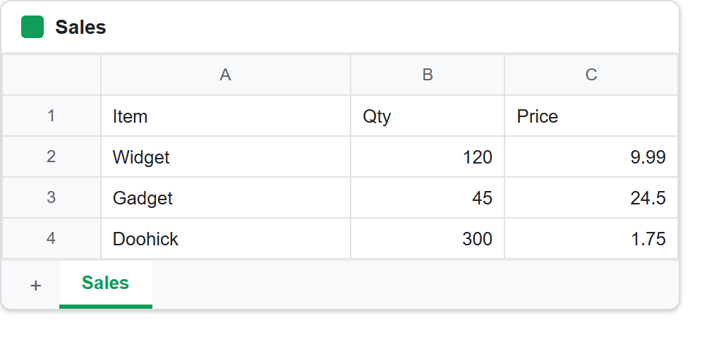 The plain Google Sheets tab before we format Google Sheets cells: a header row of Item, Qty and Price in default black text on white, with Widget, Gadget and Doohick below it and raw prices of 9.99, 24.5 and 1.75