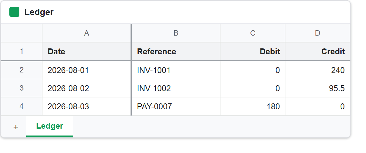 A Google Sheet after we freeze rows and columns: the Date, Reference, Debit and Credit header row and the first column stay in place behind a freeze line while the ledger rows scroll underneath