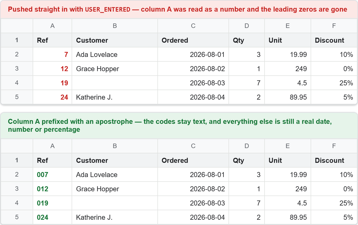 Two Google Sheets grids compared after we import the Excel file into Google Sheets: the unprotected run shows references as 7, 12, 19 and 24 right-aligned as numbers, while the protected run keeps 007, 012, 019 and 024 as left-aligned text