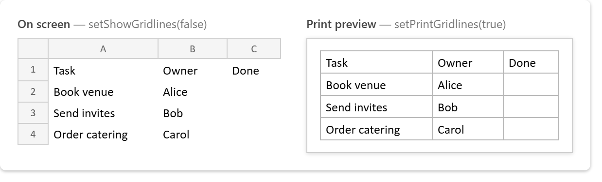 The same checklist worksheet twice: on screen with no gridlines between the cells, and in print preview with every cell ruled, showing that the screen and paper settings are independent.