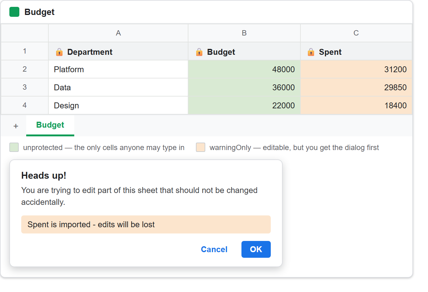 What it looks like when you protect a range in a Google Sheet: the Budget table with its header row locked, the Spent column set to warn only, and the Sheets dialog reading 'Spent is imported - edits will be lost'