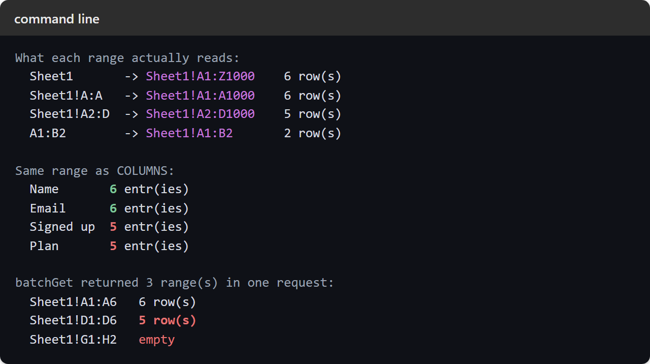Terminal output showing four range forms resolving to wider ranges such as Sheet1 becoming Sheet1!A1:Z1000, the same block read as columns where two columns hold six entries and two hold five, and a batchGet returning three ranges of which one is empty