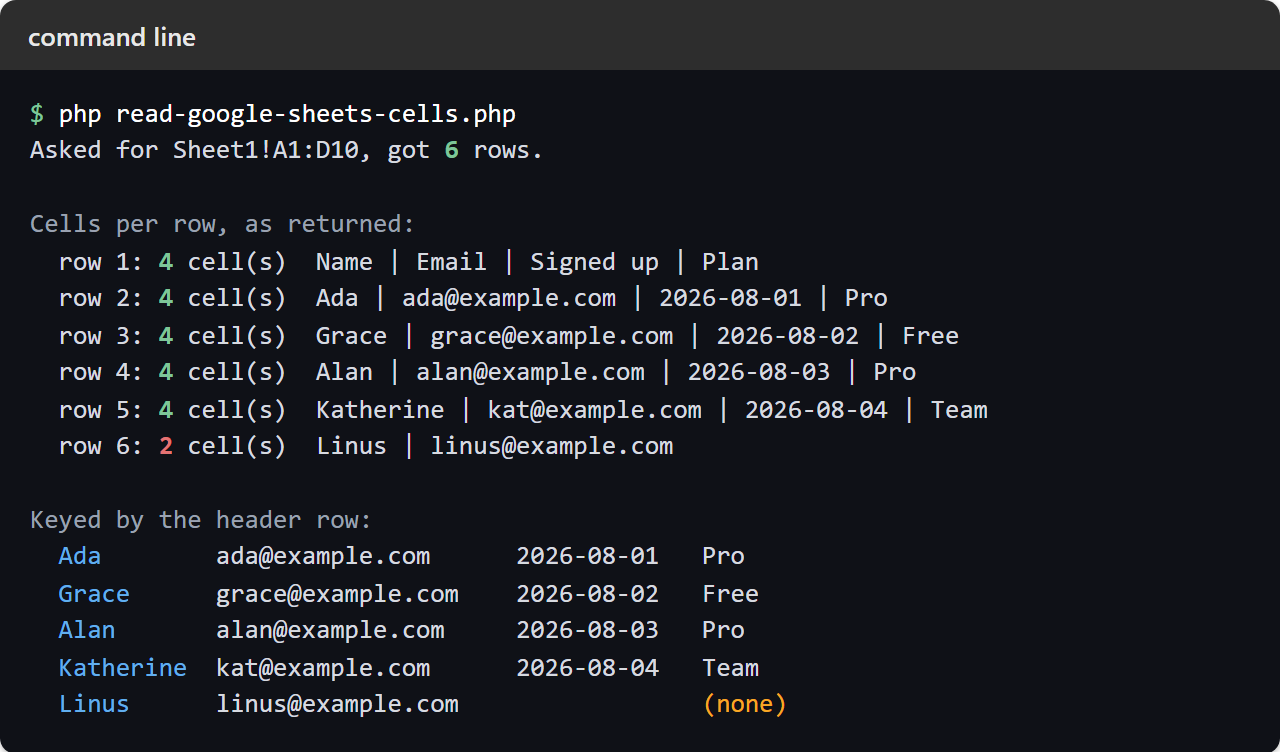 Terminal output of reading Google Sheets cells: a request for ten rows returning six, row six carrying two cells where the others carry four, and the padded records keyed by the header row with Linus showing an empty signup date and no plan