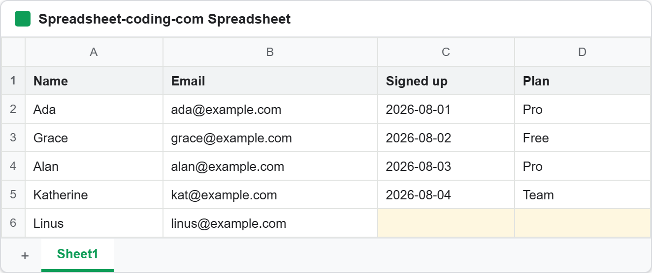 The Google Sheets cells this article reads: a Sheet1 tab with a header row of Name, Email, Signed up and Plan, four complete rows for Ada, Grace, Alan and Katherine, and a sixth row for Linus whose Signed up and Plan cells are empty
