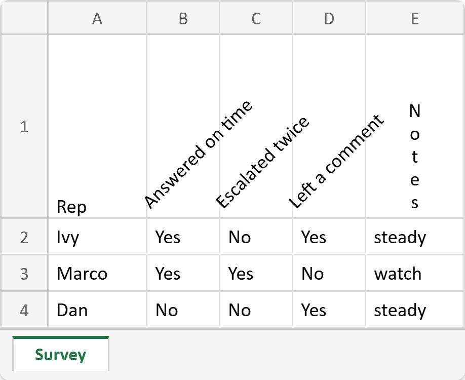 The finished survey.xlsx: the headings Answered on time, Escalated twice and Left a comment tilted 45 degrees above six-character columns of Yes and No, Notes in column E with its letters stacked upright one under the next, and Rep sitting flat at the bottom of the 90 point row