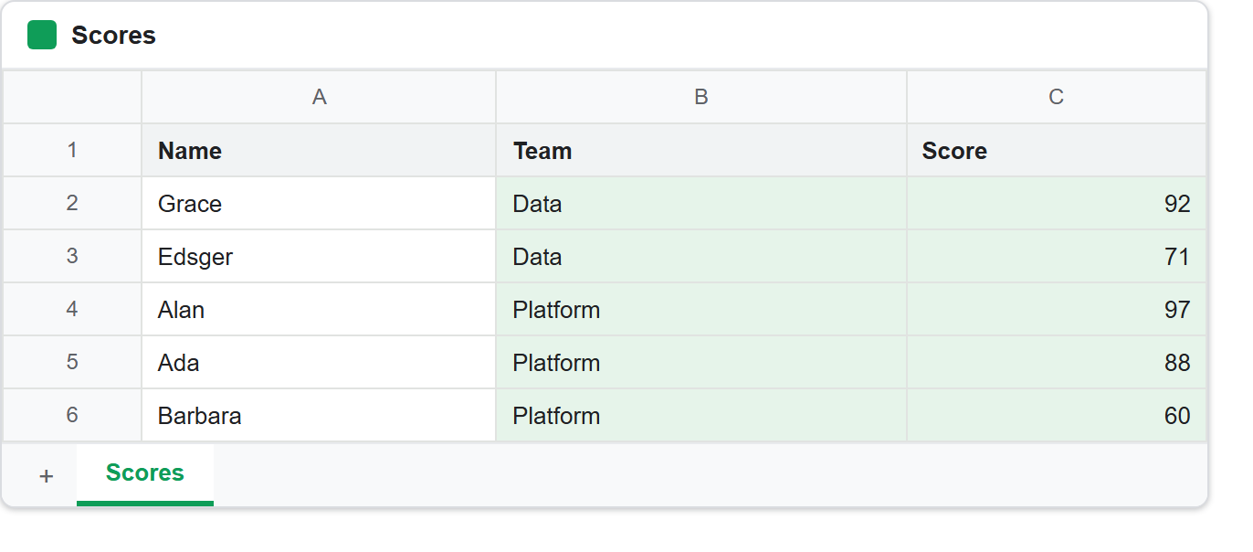 What it looks like to sort a range in a Google Sheet on two keys: Grace and Edsger of Data sit above Alan, Ada and Barbara of Platform, with each team's scores running highest first