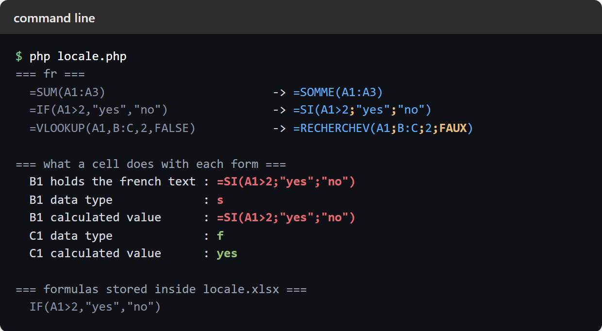 Terminal output showing how PhpSpreadsheet can translate Excel formulas into French, German and Dutch, with SUM becoming SOMME, SUMME and SOM, commas becoming semicolons, and the French formula failing to calculate in a cell