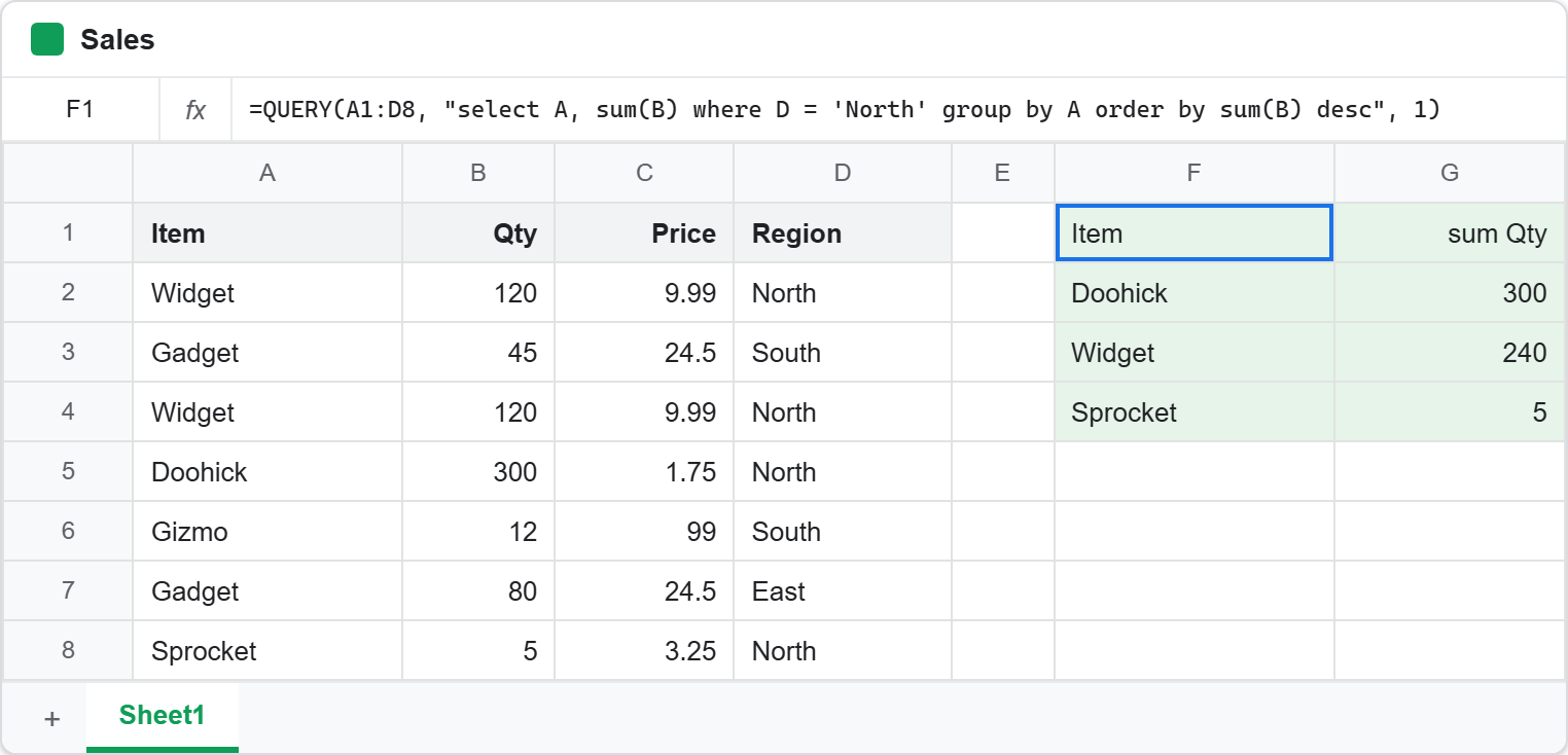 The QUERY function grouping and totalling in one cell: the formula bar shows select A, sum(B) where D = North group by A, and the shaded result block reads Doohick 300, Widget 240 and Sprocket 5 under a generated sum Qty header