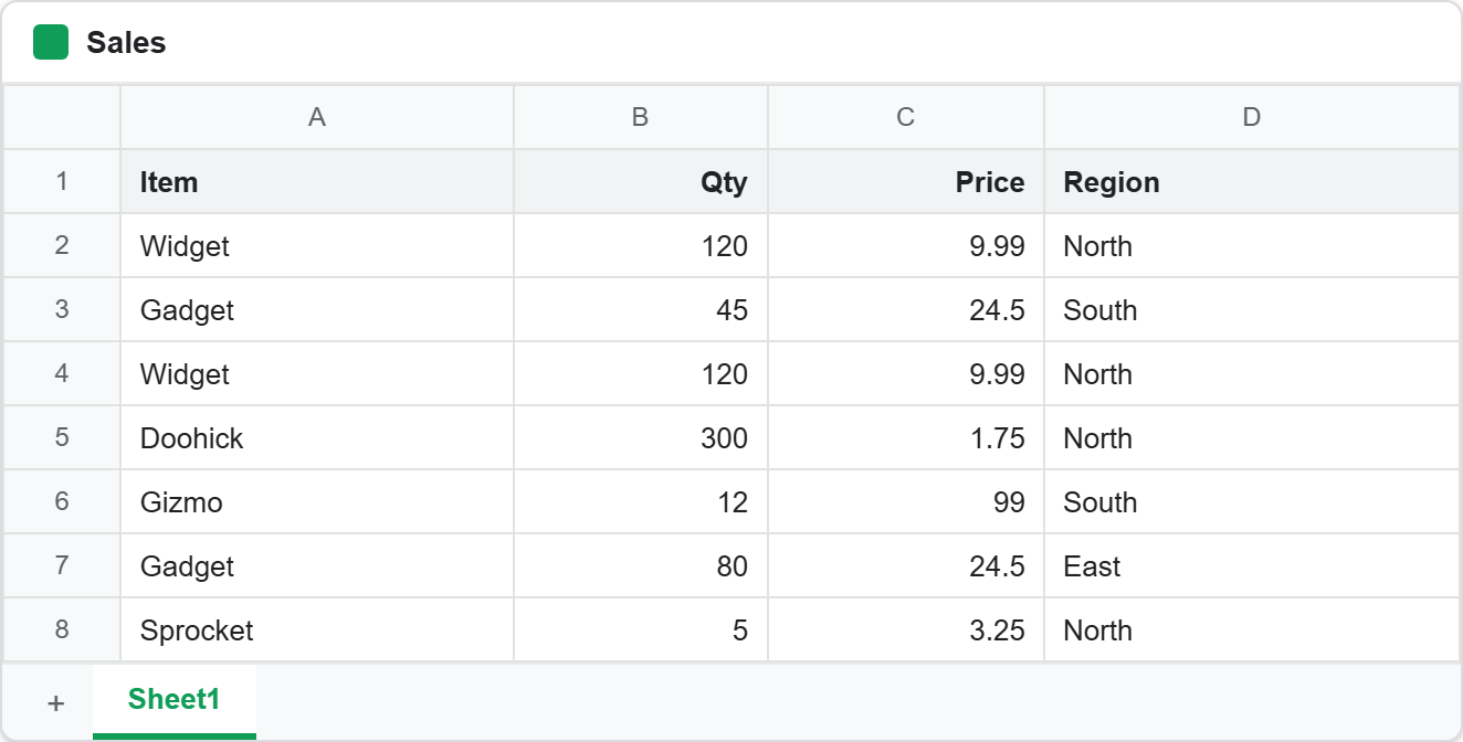 The Google Sheets table the QUERY function runs against: a header row of Item, Qty, Price and Region, then seven rows from Widget to Sprocket, including a duplicate Widget row and three different regions