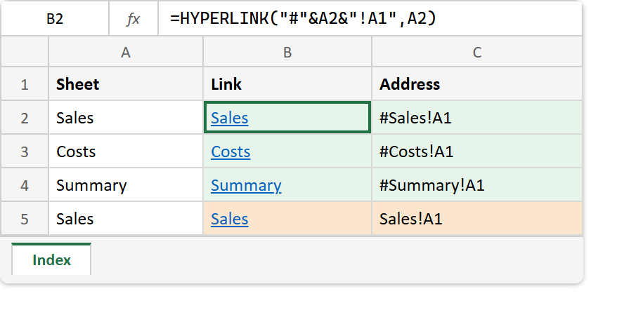 The HYPERLINK function in Excel: the formula bar reads =HYPERLINK("#"&A2&"!A1",A2), the Link column shows Sales, Costs and Summary as blue links to #Sales!A1, #Costs!A1 and #Summary!A1, and a last row built without the # looks the same but points at Sales!A1