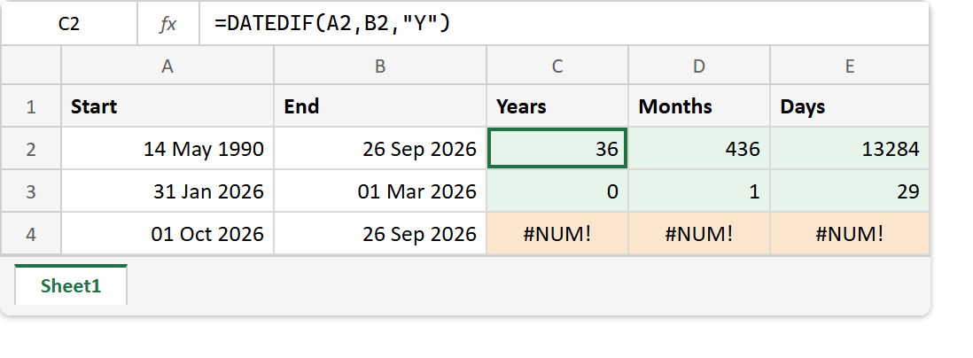 The DATEDIF function in Excel: the formula bar reads =DATEDIF(A2,B2,"Y") returning 36 years, 436 months and 13284 days, while the row with the start date after the end date returns #NUM! in every column
