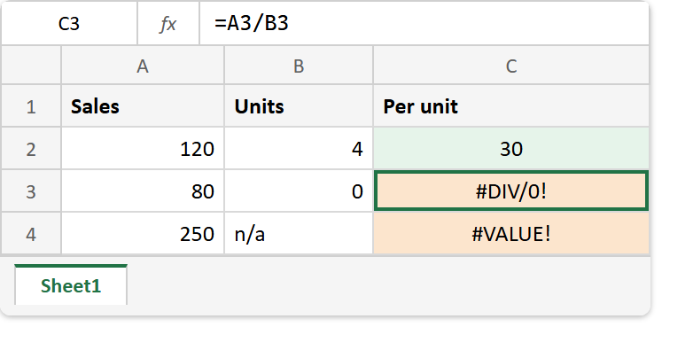 Excel sheet before the IFERROR formula: a Per unit column where 120 divided by 4 gives 30, 80 divided by 0 gives #DIV/0! and 250 divided by the text n/a gives #VALUE!