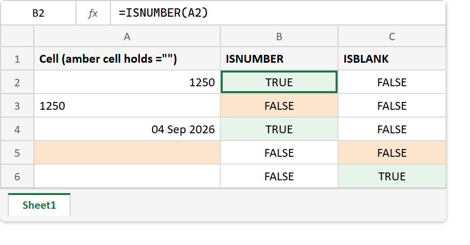 The ISNUMBER function in Excel: the formula bar reads =ISNUMBER(A2), the right-aligned 1250 returns TRUE while the left-aligned one returns FALSE, and ISBLANK separates the empty string from the genuinely empty cell