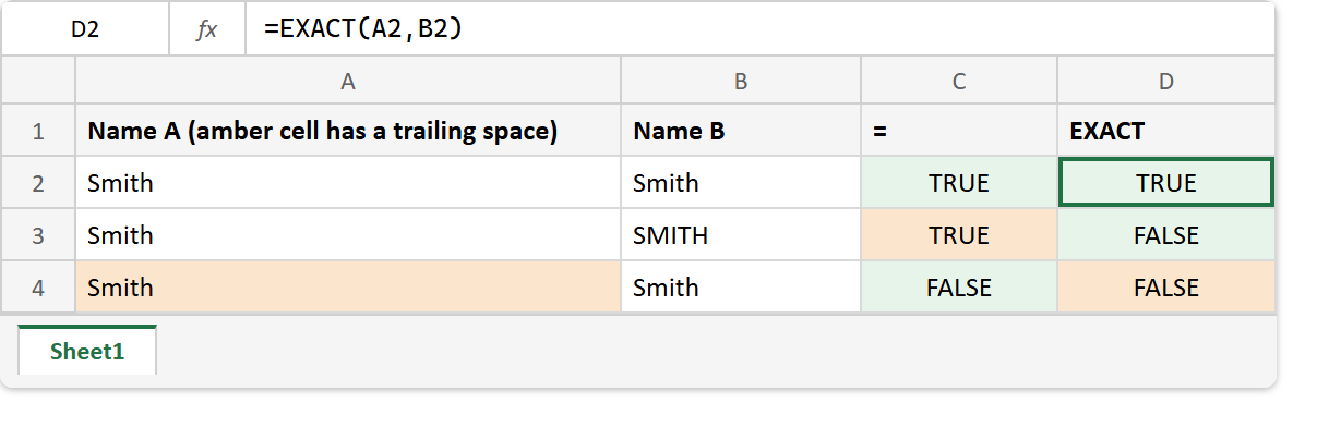 The EXACT function in Excel: the formula bar reads =EXACT(A2,B2), the equals sign returns TRUE for Smith against SMITH while EXACT returns FALSE, and both return FALSE for the trailing-space row