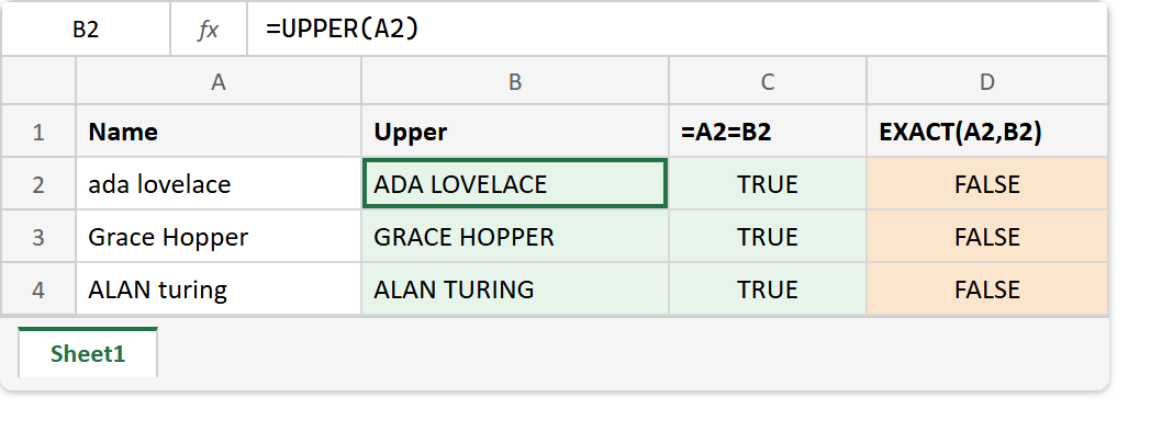 The UPPER function in Excel: the formula bar reads =UPPER(A2), the names come back as ADA LOVELACE, GRACE HOPPER and ALAN TURING, =A2=B2 returns TRUE on every row and EXACT returns FALSE