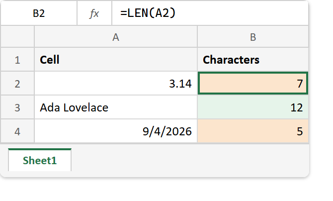 The LEN function in Excel: the formula bar reads =LEN(A2), the text row counts 12 characters, and the rounded number and the date return counts that do not match what they display