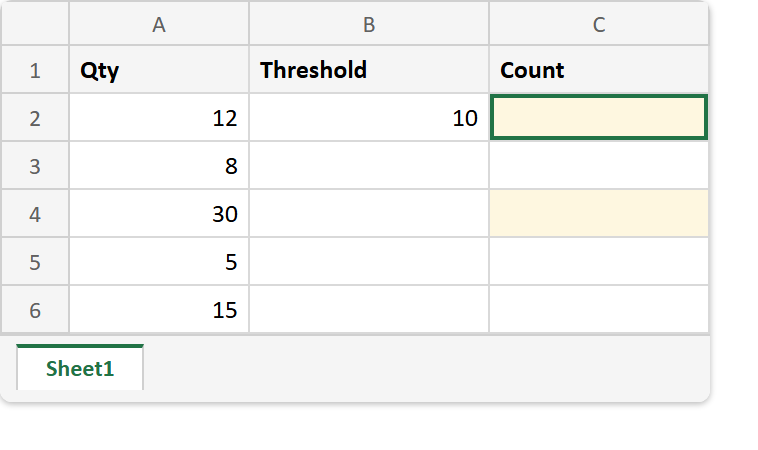 Excel sheet before the COUNTIF formula: a Qty column holding 12, 8, 30, 5 and 15 with a Threshold of 10, and the Count column empty