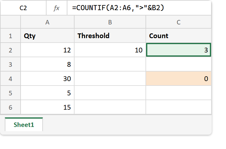 The COUNTIF function in Excel: the formula bar reads =COUNTIF(A2:A6,">"&B2) returning 3, while the version with the reference inside the quotes returns 0 with no error