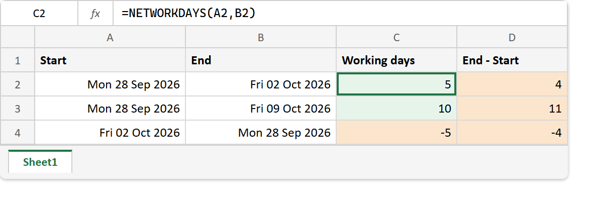 The NETWORKDAYS function in Excel: the formula bar reads =NETWORKDAYS(A2,B2) returning 5 and 10 working days, while End minus Start returns 4 and 11, and the reversed range returns -5