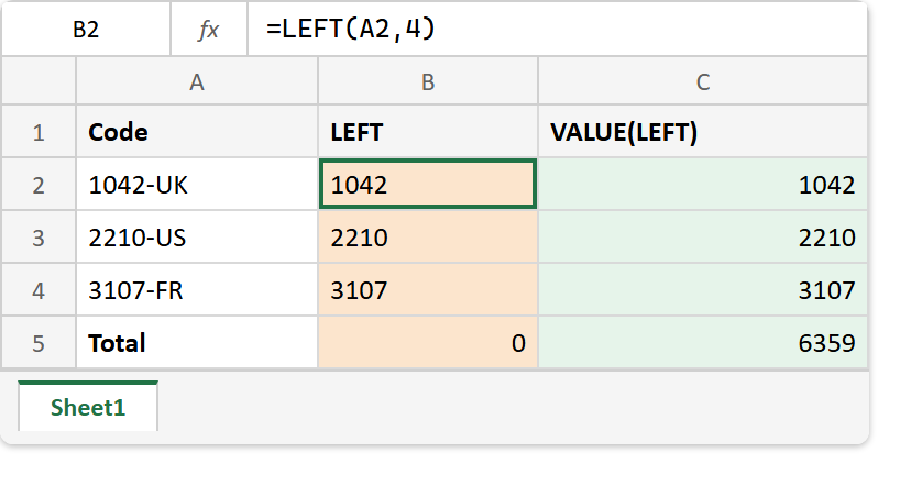 The LEFT function in Excel: the formula bar reads =LEFT(A2,4), the results 1042, 2210 and 3107 sit left-aligned as text and total 0, while the VALUE column totals 6359